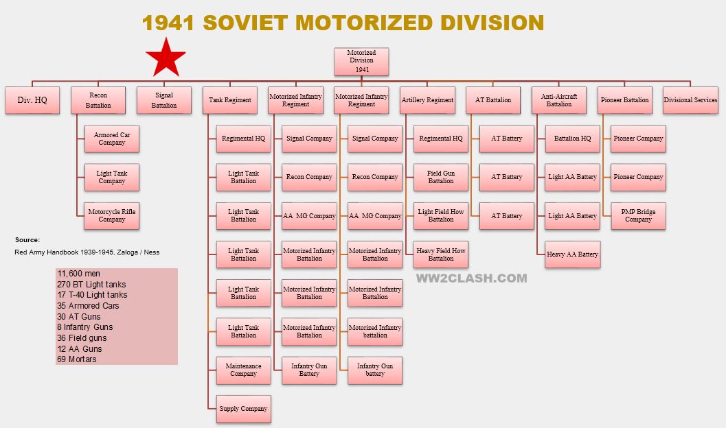 WW2 CLASH - Ground War, TO&es of large units: German and Soviet ...